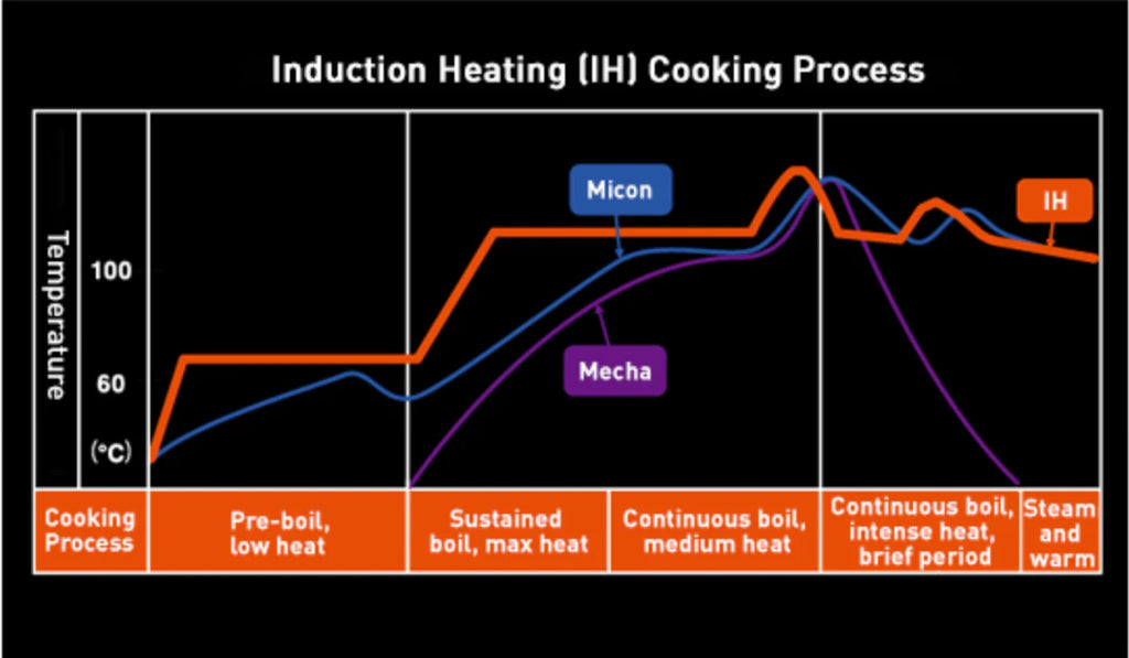 5.5-cup Induction Heating Rice Cooker Z792
